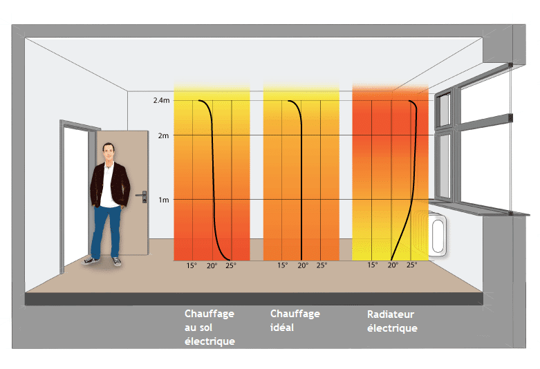 Plancher chauffant vs Radiateurs