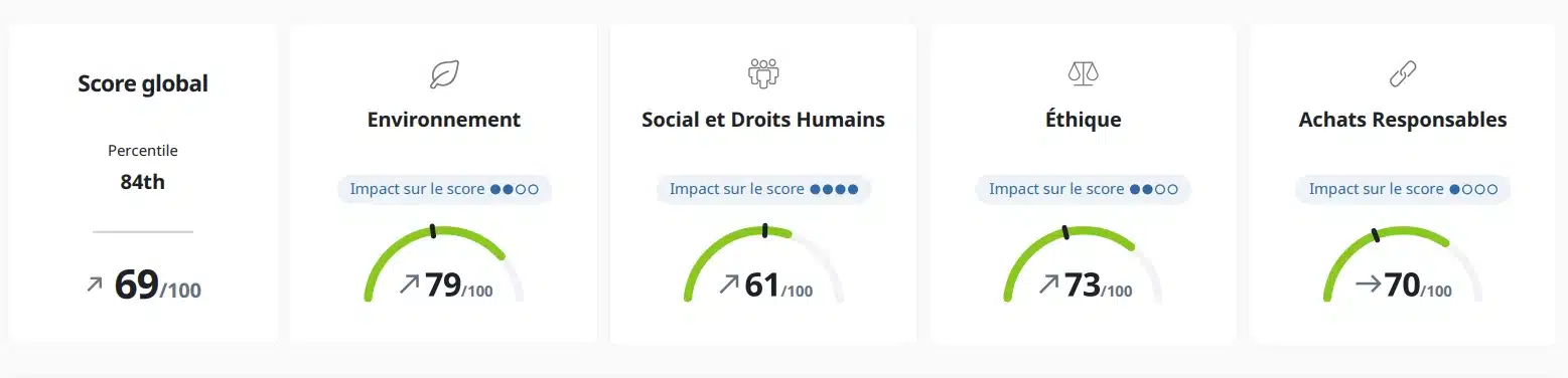 Infographie illustrant les critères d’évaluation de durabilité d’EcoVadis : environnement, éthique, droits humains, achats responsables