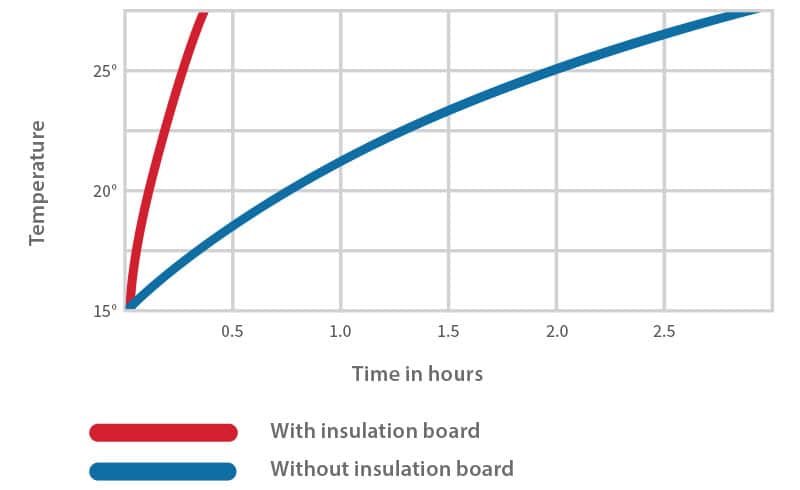 efficacité isolation plancher chauffant